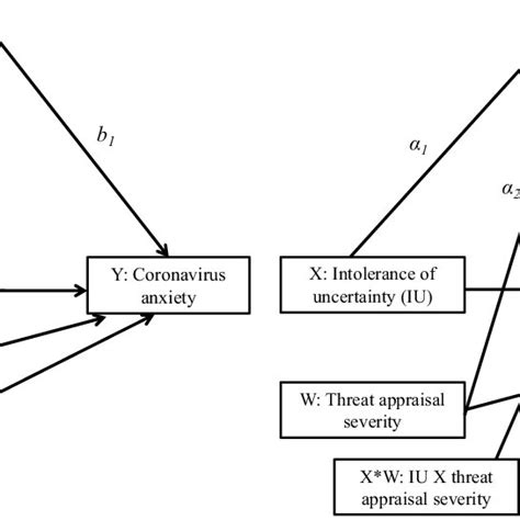 Statistical Diagrams Of Conditional Process Models For Coronavirus