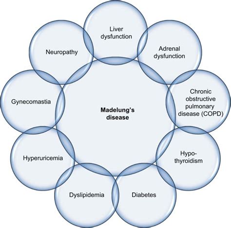 Subcutaneous Adipose Tissue Diseases Dercum Disease Lipedema