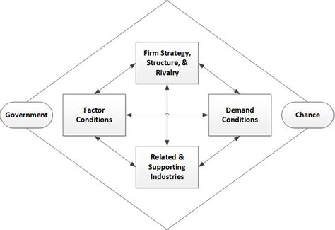 The Diamond Model By Michael Porter The Strategic Project Manager