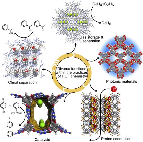 Hydrogen Bonded Organic Frameworks Chemistry And Functions Chem