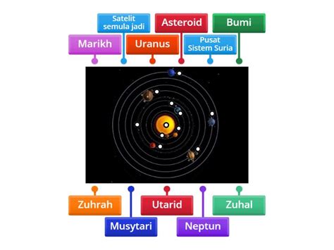 Sistem Suria Labelled Diagram