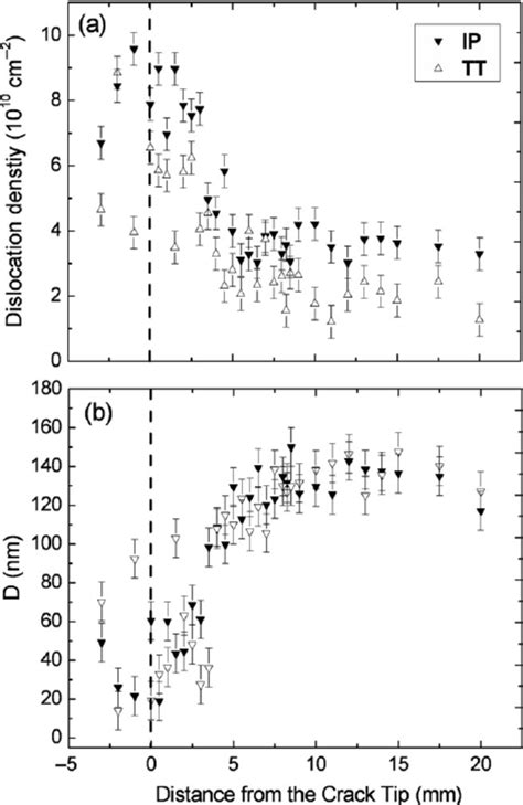 Dislocation Density Distribution For IP And TT Directions As A Function