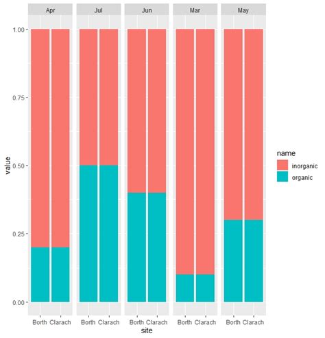 Ggplot2 How To Create A Stacked Bar Chart With 2 Numeric Variables In