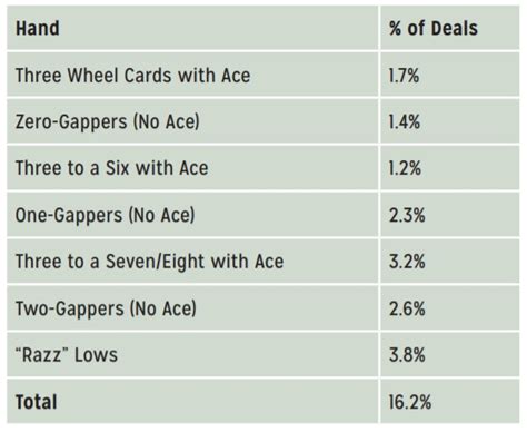 Poker Strategy: Seven Card Stud Eight-or-Better Starting Hands - Poker News