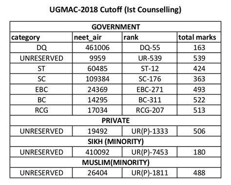 Neet Cutoff For Mbbs Dulcy Glennis