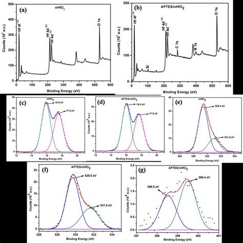 Wide Scan X Ray Photoelectron Spectra Xps Of A Nhfo And B