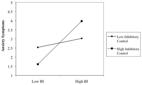 Behavioral Inhibition And Anxiety The Moderating Roles Of Inhibitory