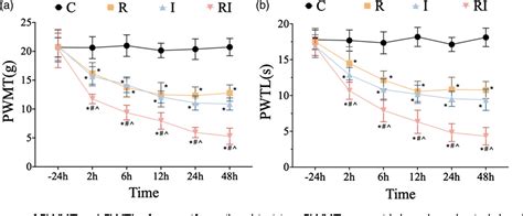 Figure From Toll Like Receptor Signaling Pathway In Sensory Neurons