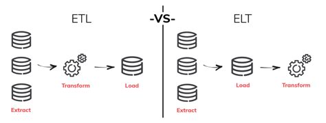 Etl Vs Elt And The Evolution Of Data Integration Techniques