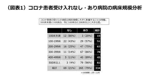 【press Release】新型コロナ、対応すべき規模の⺠間病院1割未満