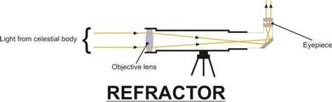 Grant Imahara: [View 36+] Reflector Telescope How Does It Work