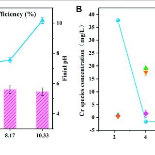 Effects Of Solution Initial Ph On The Cr Vi Removal Effect In Water