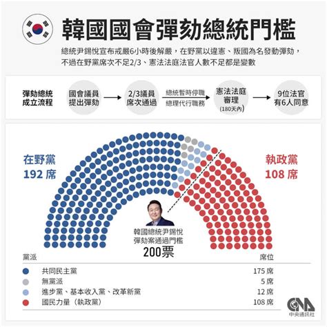 尹錫悅突發戒嚴令涉叛亂罪 韓國警方展開調查 國際 中央社 Cna