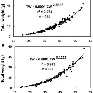 Relationship Between Total Weight Tw And Carapace Width Cw For