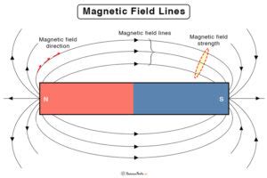 Magnetic Field Lines Definition Direction Properties