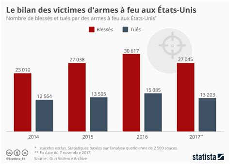 Graphique Le bilan des victimes d armes à feu aux États Unis Statista