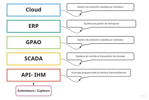 Chapitre Contexte Et D Finition Usine Num Rique