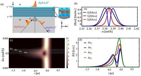 Pulse modulation by Bloch surface wave excitation - Advances in Engineering