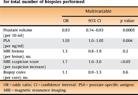 Table 1 From Magnetic Resonance Imagingultrasound Fusion Biopsy Significantly Upgrades Prostate