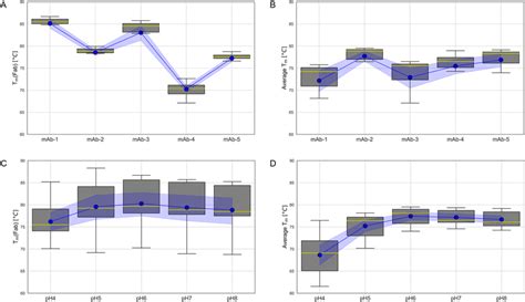 Box and whisker plots illustrating the trends and distribution of ...