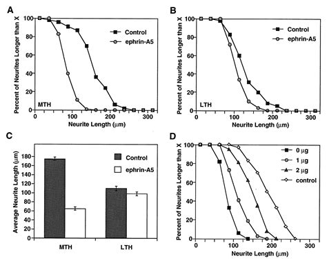 Regulation Of Thalamic Neurite Outgrowth By The Eph Ligand Ephrin A5