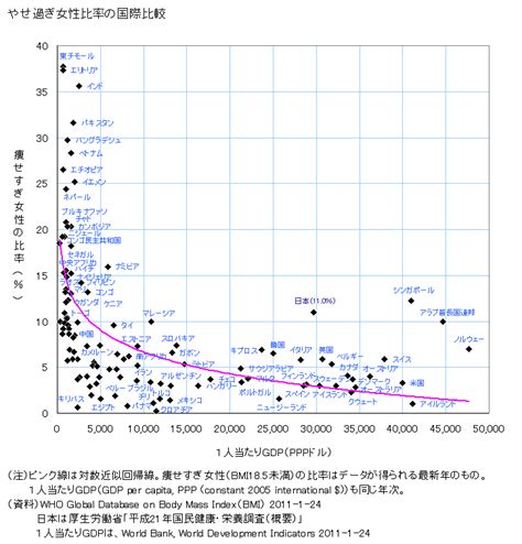 図録 やせ過ぎ女性比率の国際比較