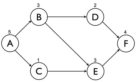 Scheduling Projects How To Determine The Critical Path Using Activity Slack Calculations Pm