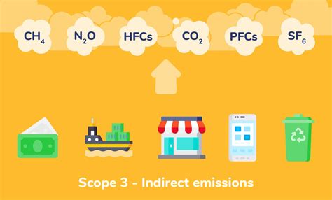 Part Iii Scope 3 Purchases Processes And Products Measuring The