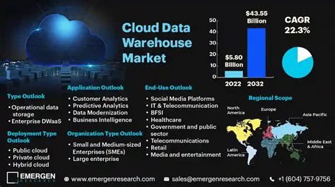 Cloud Data Warehouse Market Size Share Trend Revenue Report By