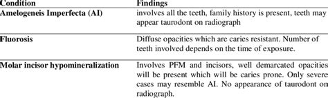 Clinical Criteria For Differentiation Between MIH Amelogeneis