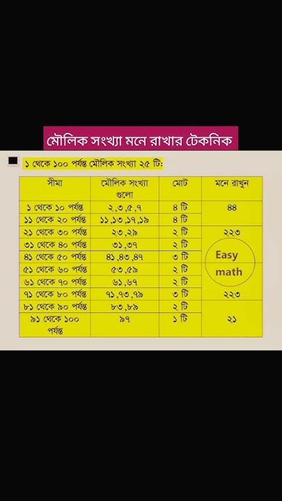 ১ থেকে ১০০ পর্যন্ত মৌলিক সংখ্যা মনে রাখার টেকনিক। Shortcut Bcs Gk Math Youtube