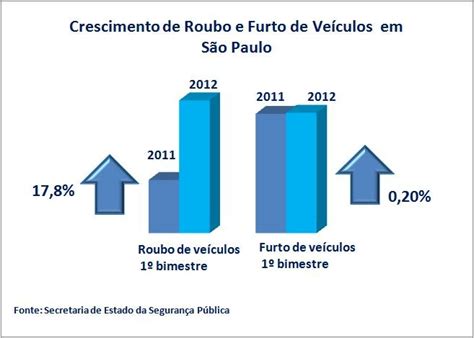 Crescimento De Roubos E Furtos De Ve Culos Em S O Paulo Furto Roubo