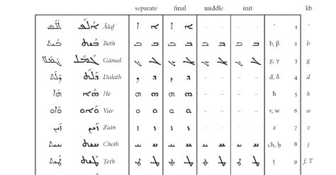 the Amsterdam NT Weblog: Syriac Alphabet