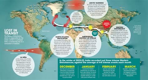 Changing Western Disturbances