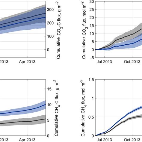 Cumulative Carbon Dioxide Co 2 And Methane Ch 4 Fluxes From The