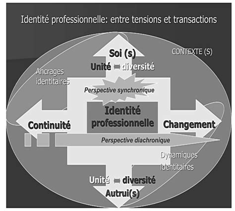 Lidentité Professionnelle Entre Tensions Et Transactions