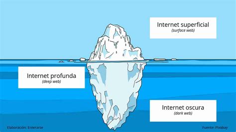 Qué Son La Deep Web Y La Dark Web Enterarse