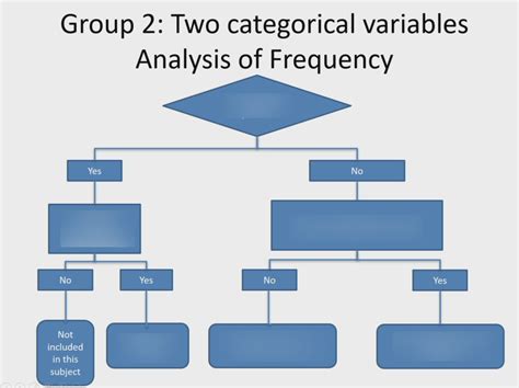 Choosing A Test 2 Categorical Variables Diagram Quizlet