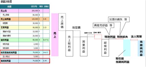 【投資初心者向け】営業利益、経常利益、純利益の違いをやさしく解説｜カステラじゃあるまいし