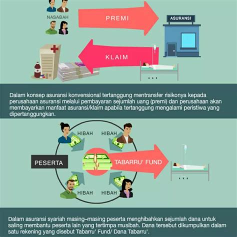 Dasar Hukum Asuransi Syariah Dan Konvensional Hukum 101