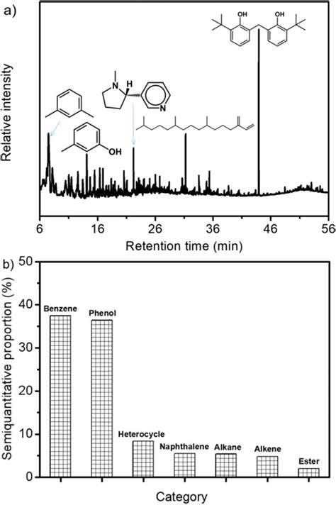 The A Total Ion Chromatogram Of Collected Volatile Products In Gas Download Scientific Diagram