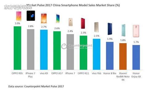 2017年國內手機銷量排行出爐，榜首你絕對猜不到 每日頭條