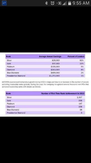 Doterra Ranks And Earnings Doterra Oils Blue Diamond Ranking