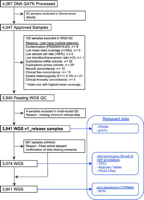 Wgs Sample Flowchart Wgs Whole Genome Sequencing Qc Quality