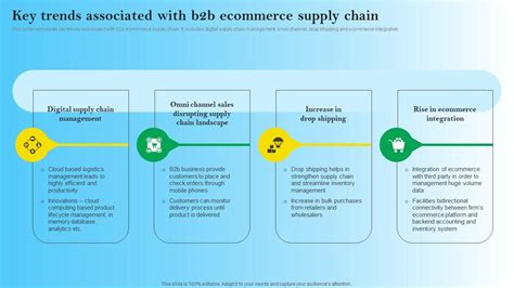 Key Trends Associated With B2b Ecommerce Supply Chain B2b Digital