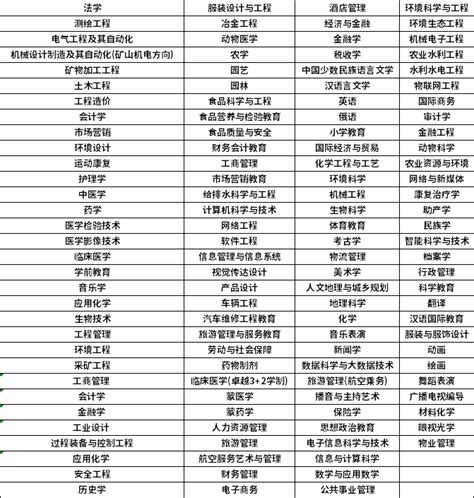 2023年内蒙古统招专升本招生专业汇总（全） 新东方网