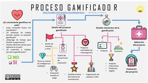 Consejos para aplicar la Gamificación en el aula