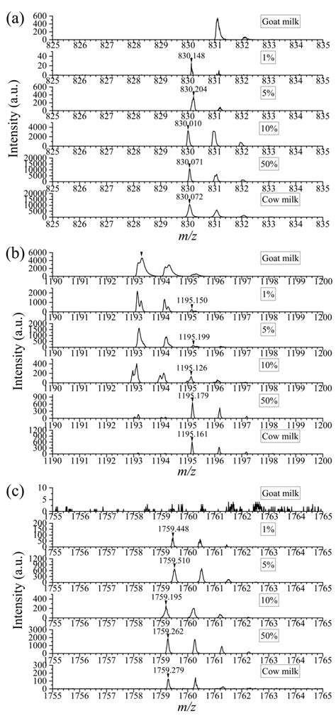 Identification of Characteristic Peptides of Casein in Cow Milk Based