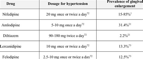 Calcium Channel Blockers Their Dosage And Prevalence For Inducing Dige