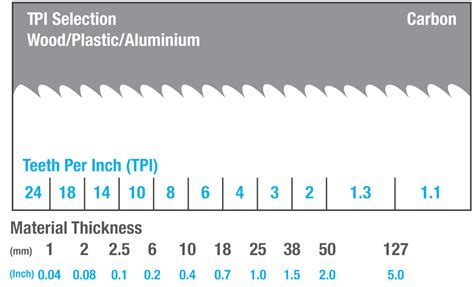 How Many Tpi For Metal Bandsaw Blade The Habit Of Woodworking